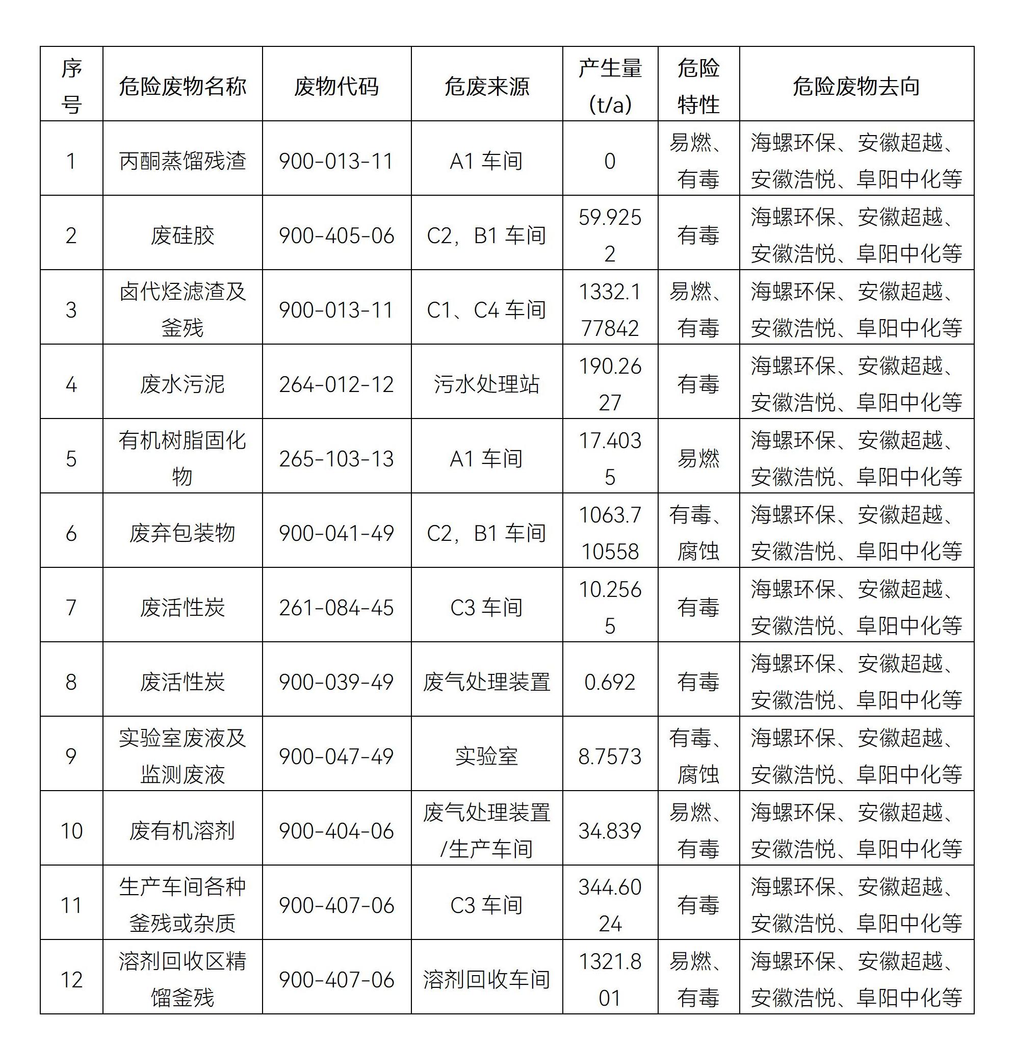 1742188599601032.jpg 安庆j9九游会官方危险废物污染环境防治信息公开2025年_01.jpg