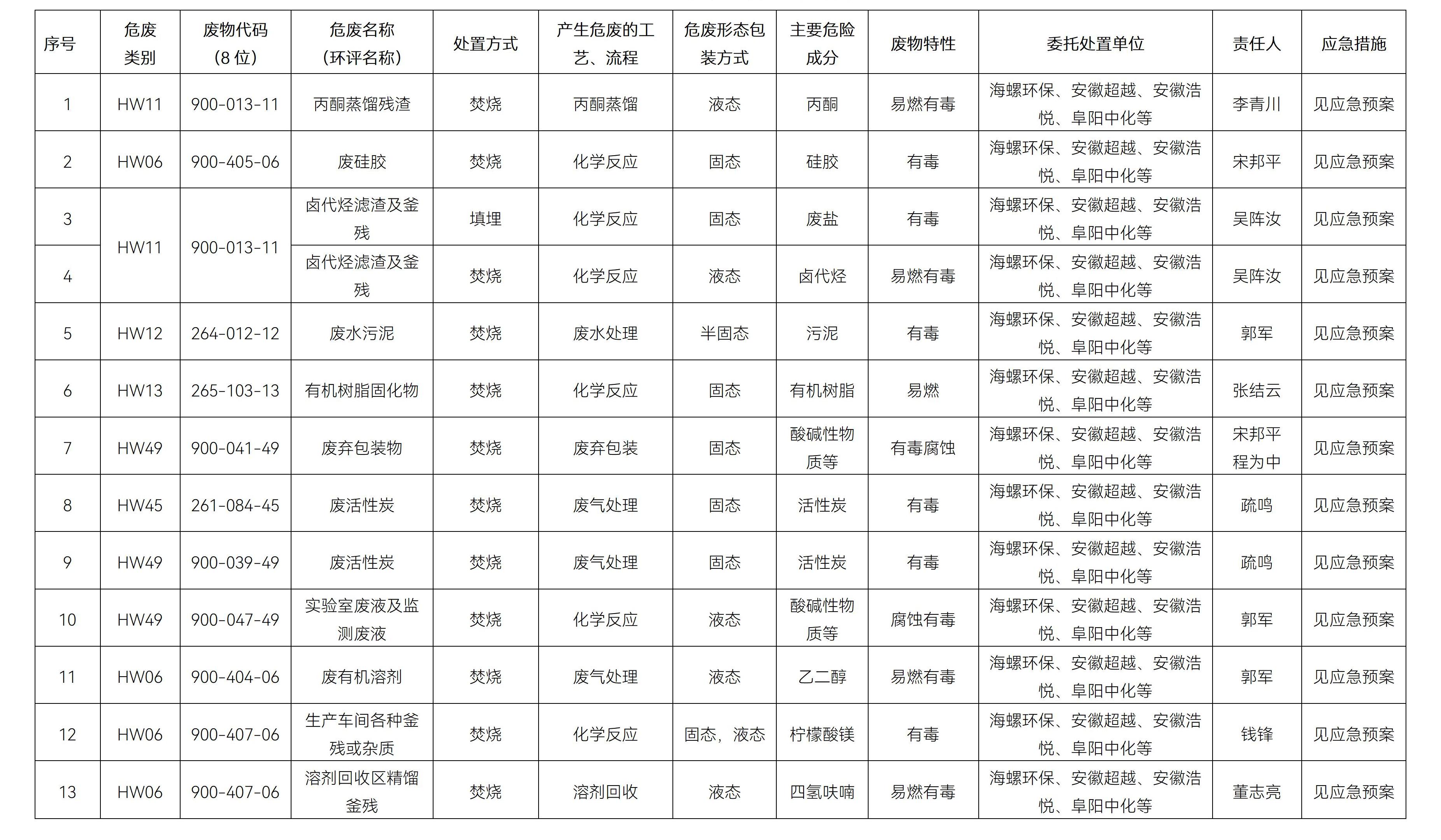 1742188617163828.jpg 安庆j9九游会官方危险废物污染环境防治信息公开2025年_02.jpg